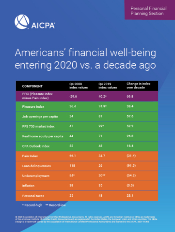 Americans’ financial well-being entering 2020 vs. a decade ago (Graphic: Business Wire)