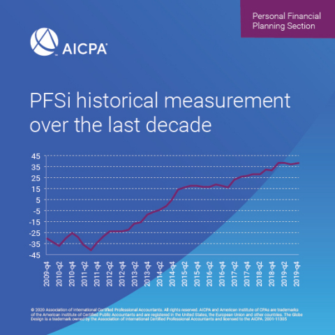 PFSi historical measurement over the last decade (Graphic: Business Wire)