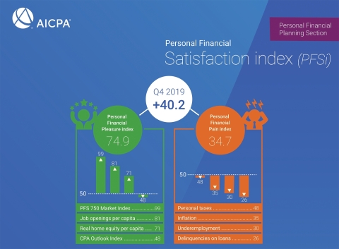 AICPA Q4 2019 Personal Financial Satisfaction index infographic