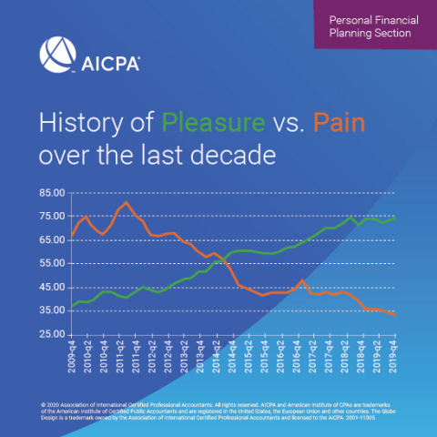 History of pleasure vs. pain over the last decade (Graphic: Business Wire)