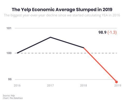 Yelp Economic Average Shows a Declining National Economy in 2019 (Graphic: Business Wire)