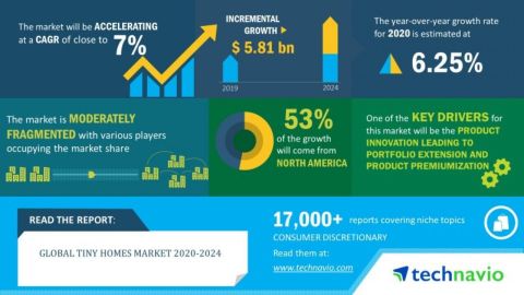Technavio has announced its latest market research report titled global tiny homes market 2020-2024. (Graphic: Business Wire)