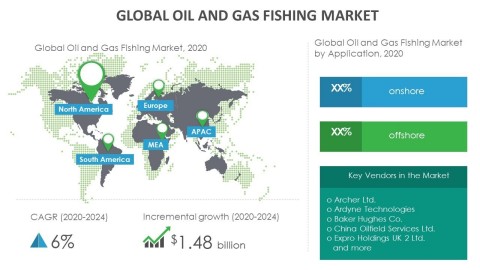 Technavio has announced its latest market research report titled global oil and gas fishing market 2020-2024. (Graphic: Business Wire)