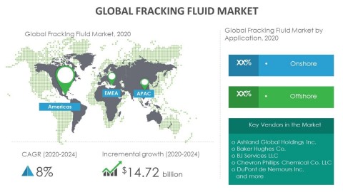 Growth Of Fracking Fluid Market To Be Impacted By The Increasing Demand For Oil And Gas Technavio