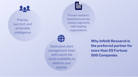 Why partner with Infiniti Research? (Graphic: Business Wire)