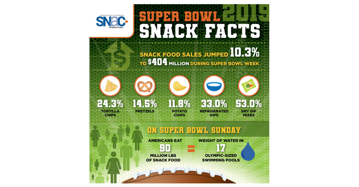 Snack Sales Spike During Super Bowl Week