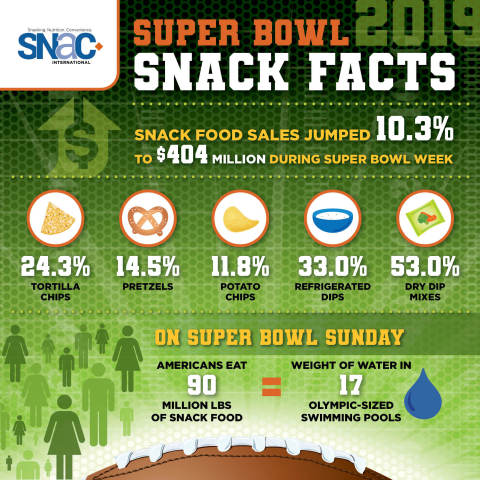 Super Bowl Snack Facts (Graphic: Business Wire)