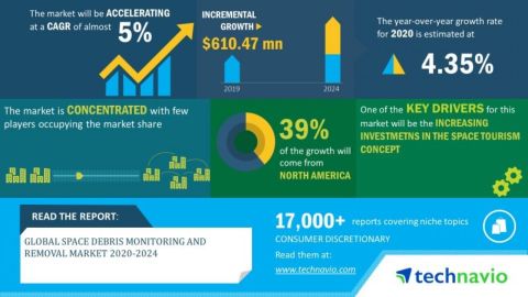 Technavio has announced its latest market research report titled global space debris monitoring and removal market 2020-2024. (Graphic: Business Wire)