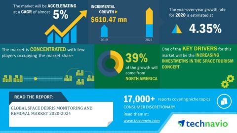original Technavio has announced its latest market research report titled global space debris monitoring and removal market 2020-2024. (Graphic: Business Wire)