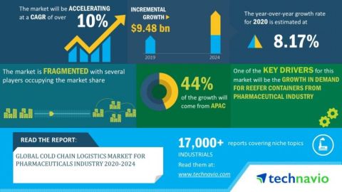 Technavio has announced its latest market research report titled global cold chain logistics market for pharmaceuticals industry 2020-2024. (Graphic: Business Wire)
