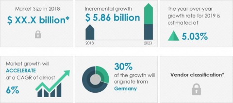 Technavio announced its latest market research report titled contract furniture and furnishing market in Europe 2019-2023. (Graphic: Business Wire)
