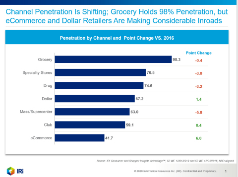 IRI research finds consumers turning to e-commerce and dollar retailers for convenience and value (Graphic: Business Wire)