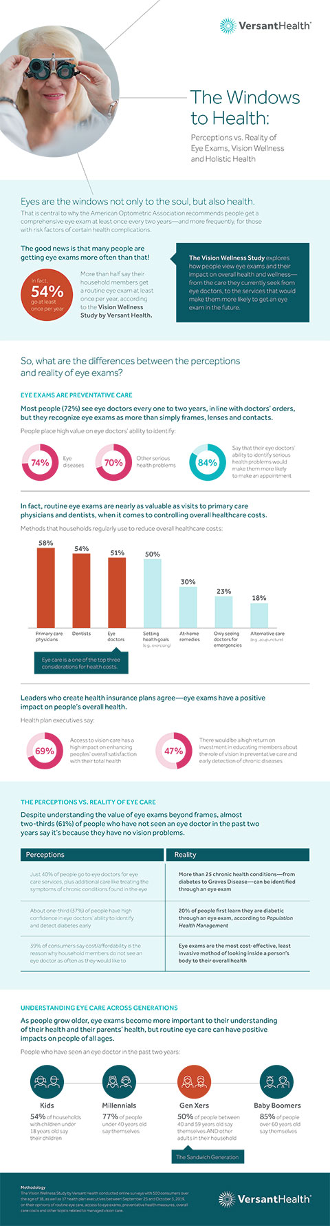 What are the perceptions vs. reality of eye exams, vision wellness and holistic health? View the infographic on Versant Health's Vision Wellness Study to find out. (Graphic: Business Wire)