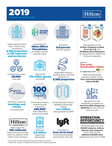 Hilton Delivers Record-Breaking Growth and Positive Impact in 100th Year of Hospitality (Graphic: Hilton)