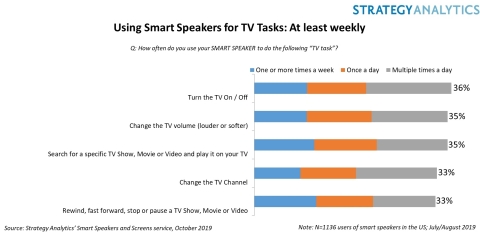 Using Smart Speakers to Control TV Tasks (Graphic: Business Wire)