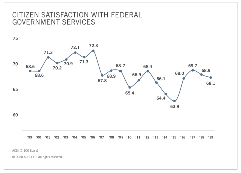 American citizens' satisfaction with federal government services over time. (Graphic: Business Wire)