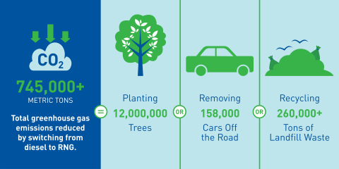 The environmental impact of replacing 143 million gallons of diesel fuel with Clean Energy's Redeem™ renewable natural gas. (Graphic: Business Wire)