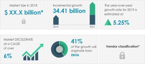 Technavio announced its latest market research report titled global spa market 2019-2023. (Graphic: Business Wire)