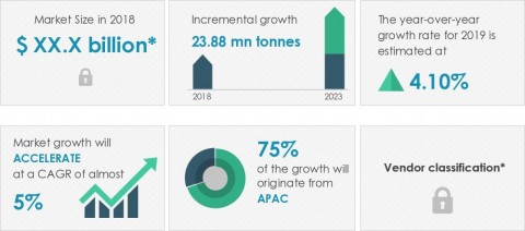 Technavio announced its latest market research report titled global aluminum market 2019-2023. (Graphic: Business Wire)