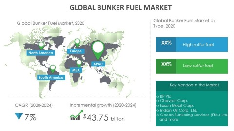 Technavio has announced its latest market research report titled global bunker fuel market 2020-2024. (Graphic: Business Wire)