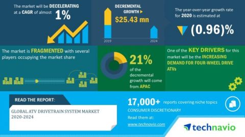 Technavio has announced its latest market research report titled global ATV drivetrain system market 2020-2024. (Graphic: Business Wire)