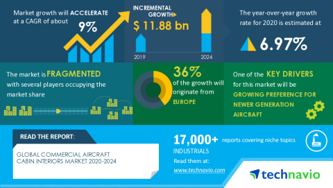 Technavio has announced its latest market research report titled global commercial aircraft cabin interiors market 2020-2024 (Graphic: Business Wire)