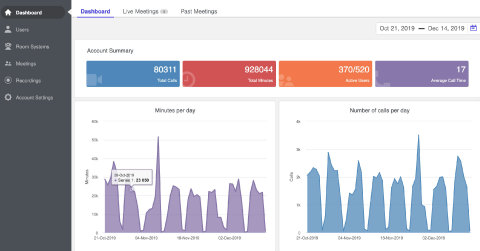 original The Lifesize Admin Console dashboard now features live meeting statistics and real-time reporting that helps admins better understand, monitor and manage their scaling video conferencing deployments. (Graphic: Business Wire)