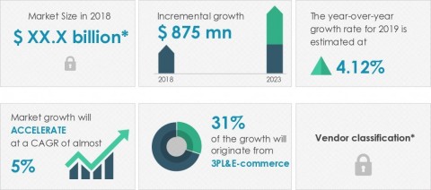 Technavio announced its latest market research report titled conveyor systems market in Europe 2019-2023. (Graphic: Business Wire)