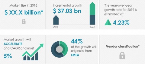Technavio announced its latest market research report titled global chocolate market 2019-2023. (Graphic: Business Wire)