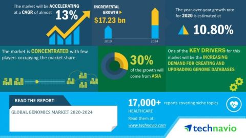 Technavio has announced its latest market research report titled global genomics market 2020-2024 (Graphic: Business Wire)