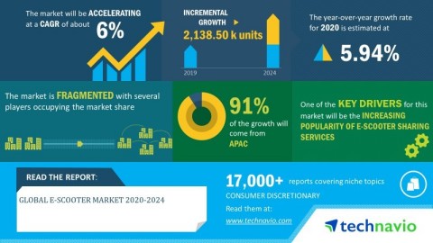 Technavio has announced its latest market research report titled global e-scooter market 2020-2024 (Graphic: Business Wire)
