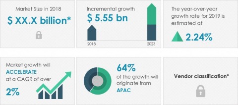 Technavio announced its latest market research report titled Global Hydraulic Excavator Market 2019-2023. (Graphic: Business Wire)