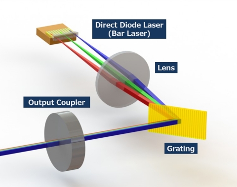 Wavelength Beam Combining (WBC) technology (Graphic: Business Wire)