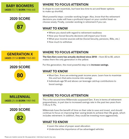 This table demonstrates how retirement readiness stacks up by age, along with the most significant actions each generation can focus on, as well as "must know" financial concepts that impact retirement readiness. (Graphic: Business Wire)