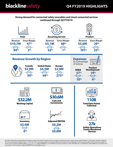 Blackline Safety Q4 FY2019 infographic (Photo: Business Wire)