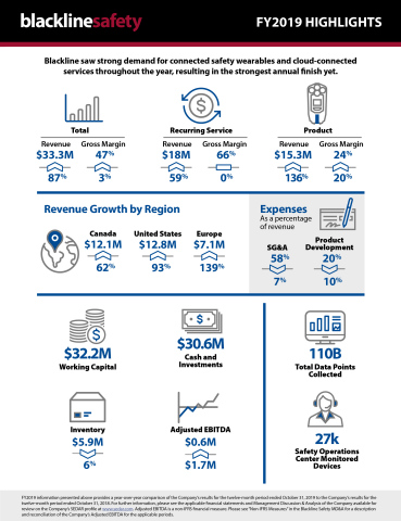 Blackline Safety FY2019 infographic (Photo: Business Wire)