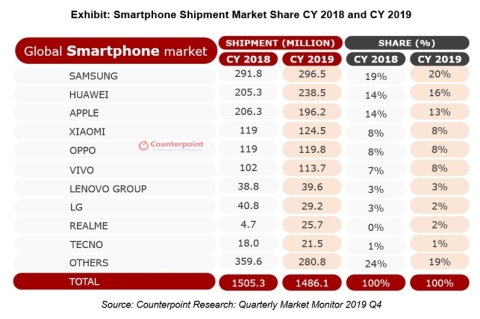 Smartphone Shipment Market Share CY 2018 and CY 2019 (Graphic: Business Wire)