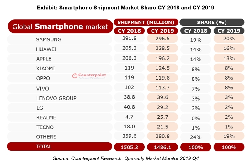 gerucht druiven Bewonderenswaardig Counterpoint Research: wereldwijde smartphonemarkt - Apple behaalde de  eerste plaats in K4 2019 terwijl Huawei Apple overtrof om het op een na  grootste merk te worden in KJ 2019 | Business Wire