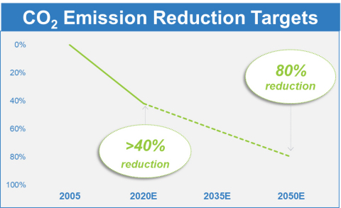 CO2 Emission Reduction Targets (Graphic: Business Wire)