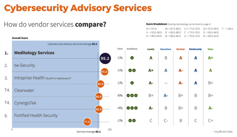 Meditology Services Ranked #1 for Cybersecurity Advisory Services in 2020 Best in KLAS Report (Photo: Business Wire)