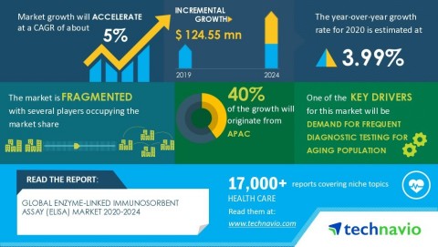 Technavio has announced its latest market research report titled global enzyme-linked immunosorbent assay (Elisa) market 2020-2024 (Graphic: Business Wire)