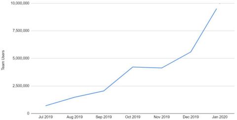 Monthly Unique Users for team channels on SI.com (source: Google Analytics)