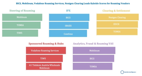 Leading vendors for Wholesale Roaming, split by service area (Graphic: Business Wire)