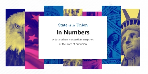 “During the State of the Union address and response, Americans will hear different versions of how our country is progressing depending on the politician or media outlet providing the assessment,” said USAFacts founder and former Microsoft CEO Steve Ballmer. “But the state of the union can be measured in numbers. The American people deserve to look at a unified presentation of their government’s own facts and be able to determine independently if the country is moving in the right or wrong direction on any given issue.” (Graphic: Business Wire)
