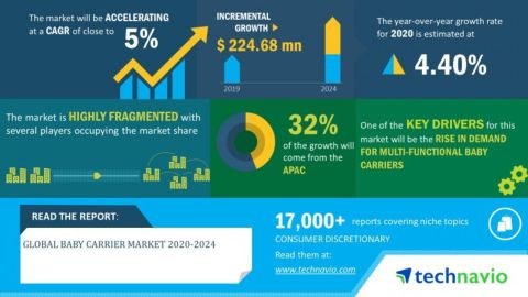 Technavio has announced its latest market research report titled global baby carrier market 2020-2024 (Graphic: Business Wire)