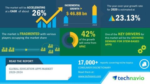 Technavio has announced its latest market research report titled global education apps market 2020-2024 (Graphic: Business Wire)
