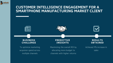 Infiniti’s Customer Intelligence Engagement Helped a Smartphone Manufacturing Market Client Achieve 9% Increase in Sales (Graphic: Business Wire)