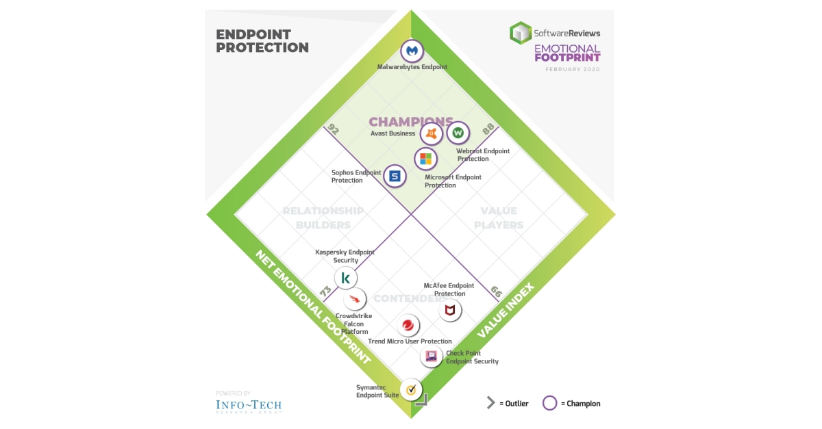 endpoint-protection-software-reveal-top-five-vendors-for-client-vendor