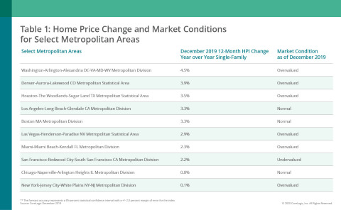 CoreLogic Home Price Change & MCI by Select Metro Area; Dec. 2019 (Graphic: Business Wire)
