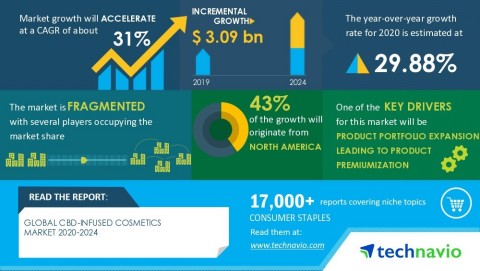 Technavio has announced its latest market research report titled global CBD-infused cosmetics market 2020-2024 (Graphic: Business Wire)